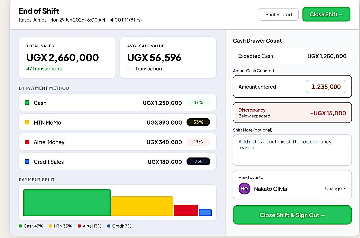 SmarterPOS end-of-shift summary showing total sales, payment split, and cash drawer reconciliation